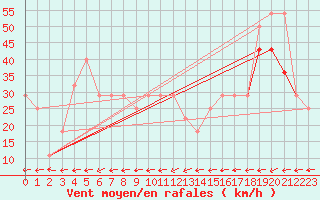 Courbe de la force du vent pour Galzig