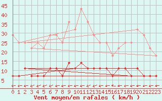 Courbe de la force du vent pour Ullared