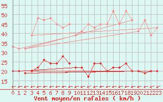 Courbe de la force du vent pour Vicosoprano