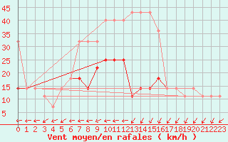 Courbe de la force du vent pour Valke-Maarja