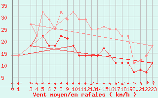 Courbe de la force du vent pour Tomelloso