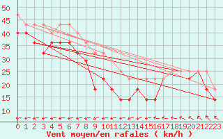 Courbe de la force du vent pour Kuusamo Rukatunturi