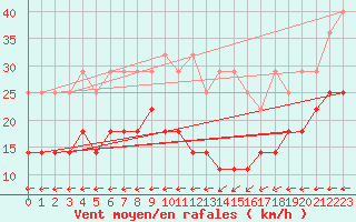 Courbe de la force du vent pour Stoetten