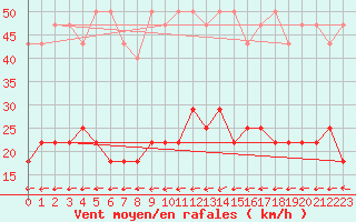 Courbe de la force du vent pour Freudenstadt