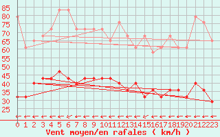 Courbe de la force du vent pour Kahler Asten