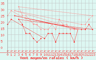 Courbe de la force du vent pour Losistua