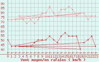 Courbe de la force du vent pour Tarifa