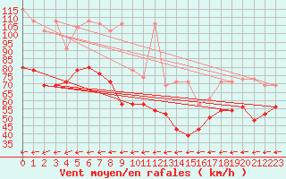 Courbe de la force du vent pour La Dle (Sw)