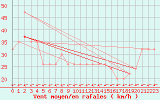 Courbe de la force du vent pour Gibraltar (UK)