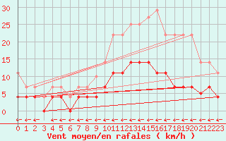 Courbe de la force du vent pour Reinosa