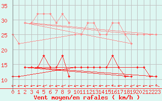 Courbe de la force du vent pour Inari Rajajooseppi