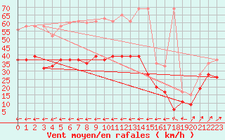 Courbe de la force du vent pour Napf (Sw)