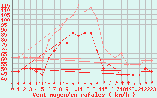 Courbe de la force du vent pour Hanko Tulliniemi