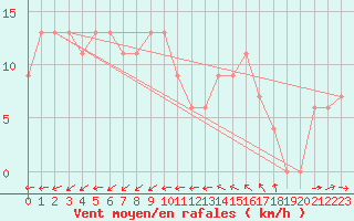 Courbe de la force du vent pour Kegnaes