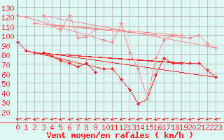 Courbe de la force du vent pour La Dle (Sw)