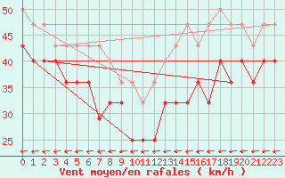 Courbe de la force du vent pour Kuusamo Rukatunturi