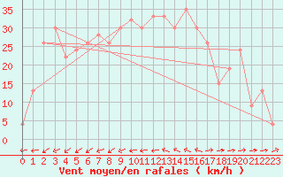 Courbe de la force du vent pour Logrono (Esp)