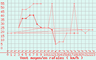 Courbe de la force du vent pour Galzig