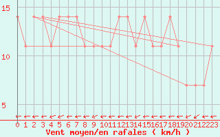 Courbe de la force du vent pour Kufstein