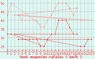 Courbe de la force du vent pour Nyhamn