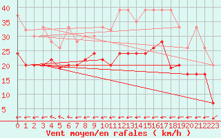 Courbe de la force du vent pour Grand Saint Bernard (Sw)