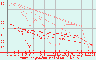 Courbe de la force du vent pour Mumbles