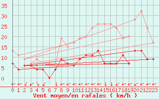 Courbe de la force du vent pour Pershore