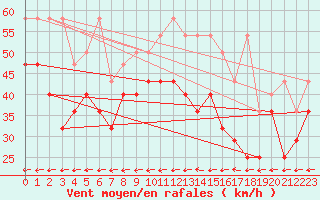 Courbe de la force du vent pour Lauwersoog Aws