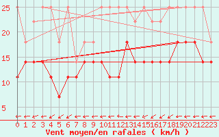 Courbe de la force du vent pour Angermuende