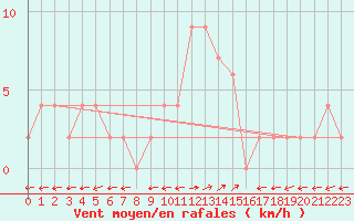 Courbe de la force du vent pour Bousson (It)