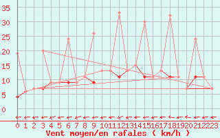 Courbe de la force du vent pour Ayvalik