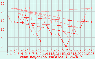 Courbe de la force du vent pour Palencia / Autilla del Pino