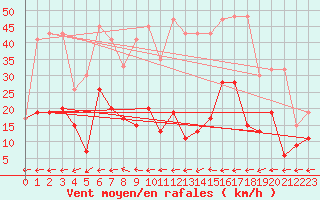Courbe de la force du vent pour Vicosoprano