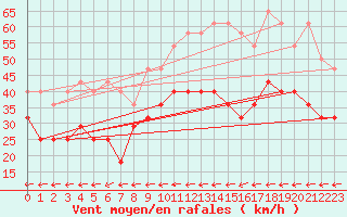 Courbe de la force du vent pour Aix-la-Chapelle (All)