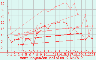 Courbe de la force du vent pour Grand Saint Bernard (Sw)