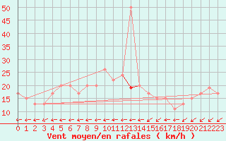 Courbe de la force du vent pour High Wicombe Hqstc