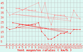 Courbe de la force du vent pour Vicosoprano