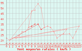 Courbe de la force du vent pour Aberdaron