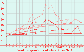 Courbe de la force du vent pour Aultbea