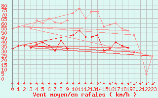 Courbe de la force du vent pour West Freugh