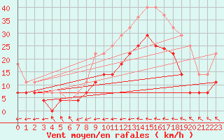 Courbe de la force du vent pour Llanes