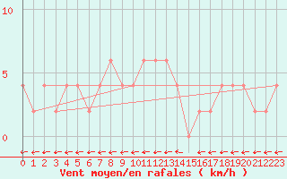 Courbe de la force du vent pour Bousson (It)