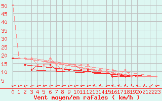 Courbe de la force du vent pour Leba