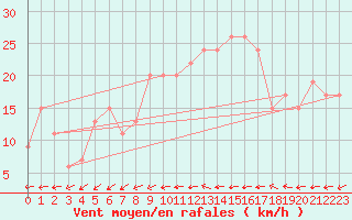 Courbe de la force du vent pour Brize Norton