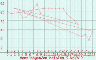 Courbe de la force du vent pour Manston (UK)