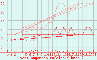 Courbe de la force du vent pour Hamra