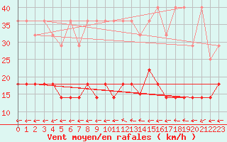 Courbe de la force du vent pour Muehlacker