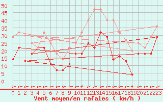 Courbe de la force du vent pour Losistua