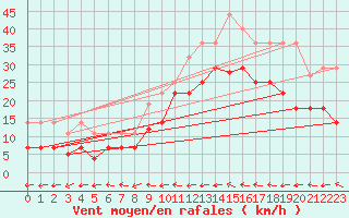 Courbe de la force du vent pour Tomelloso