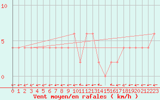 Courbe de la force du vent pour Bousson (It)
